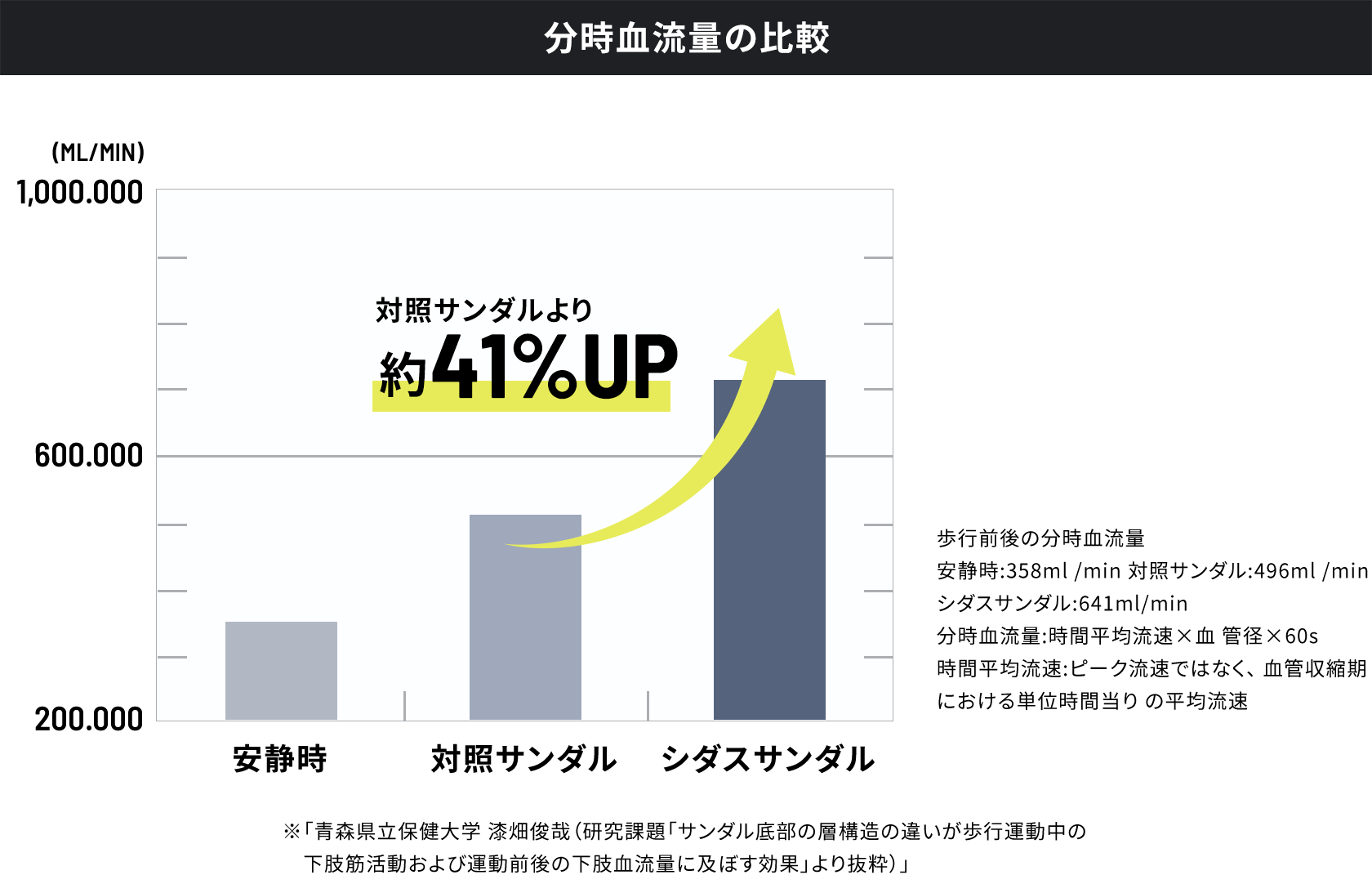 シダス独自インソール形状による血流促進計測によると対照サンダルよりシダスサンダルの方が41%分時血流量がUPしていることがわかります。