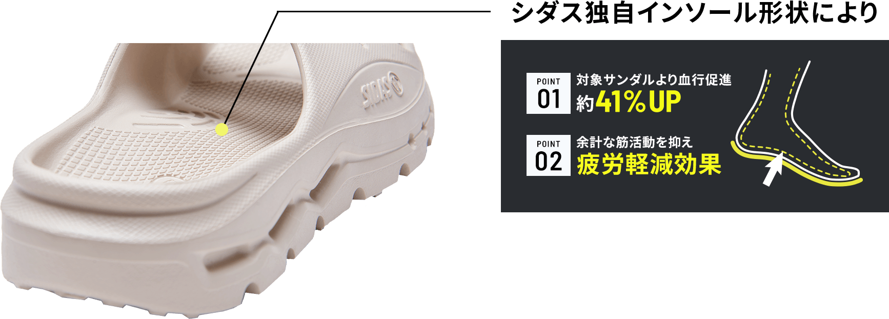 シダス独自インソール形状により POINT 01：対照サンダルより血行促進 約41%UP POINT 02：余計な筋活動を抑え 疲労軽減効果