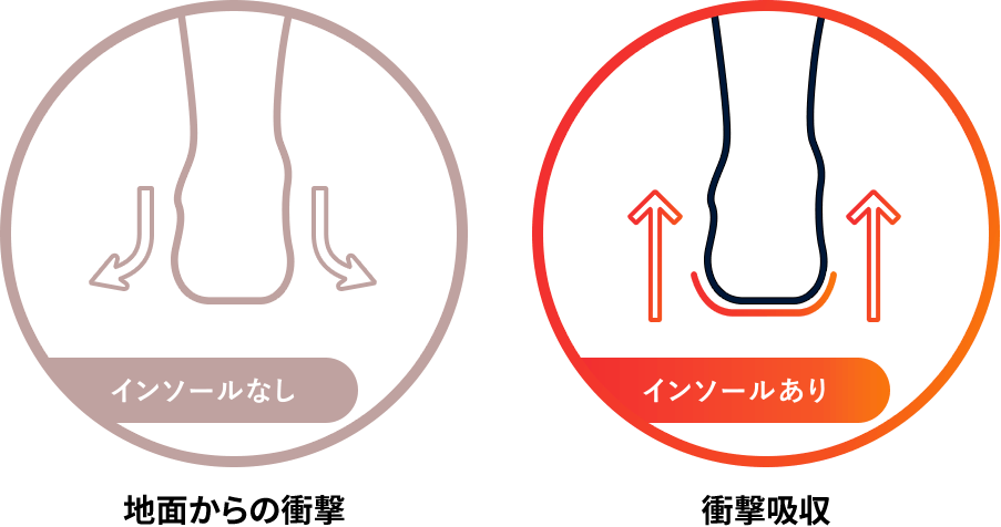 インソールなし 地面からの衝撃 インソールあり 衝撃吸収