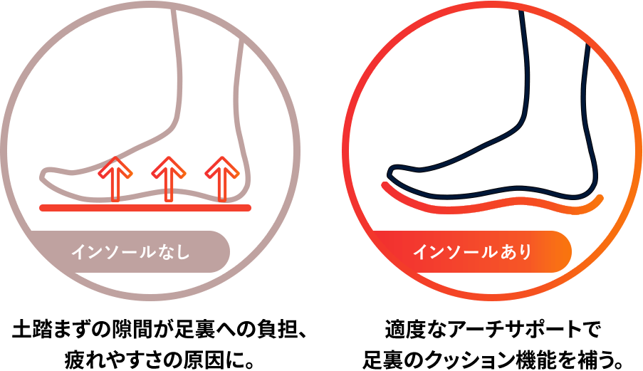 インソールなし 土踏まずの隙間が足裏への負担、疲れやすさの原因に。 インソールあり 適度なアーチサポートで足裏のクッション機能を補う。