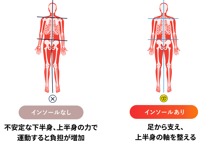 インソールなし 不安定な下半身、上半身の力で運動すると負担が増加 インソールあり 足から支え、上半身の軸を整える