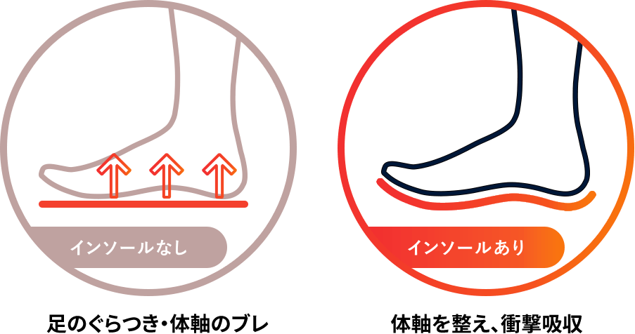 インソールなし 足のぐらつき・体軸のブレ インソールあり 体軸を整え、衝撃吸収